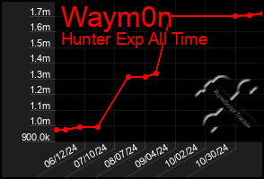 Total Graph of Waym0n