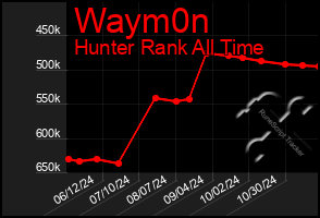 Total Graph of Waym0n