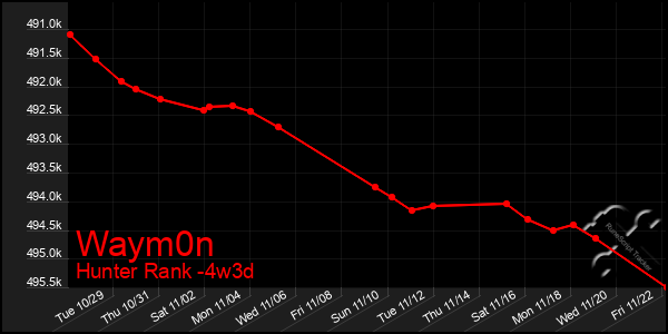 Last 31 Days Graph of Waym0n