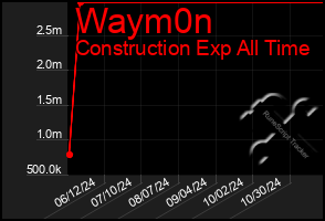 Total Graph of Waym0n