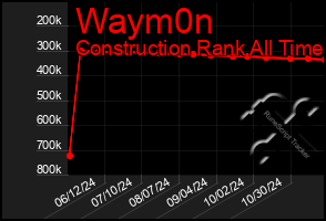 Total Graph of Waym0n