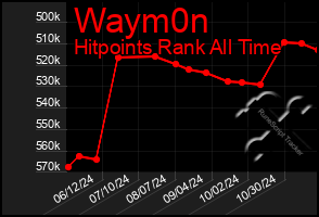 Total Graph of Waym0n