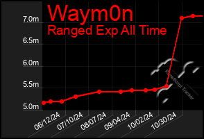 Total Graph of Waym0n