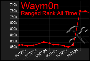 Total Graph of Waym0n