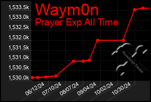 Total Graph of Waym0n