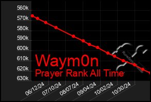 Total Graph of Waym0n