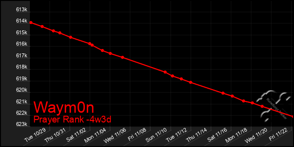 Last 31 Days Graph of Waym0n