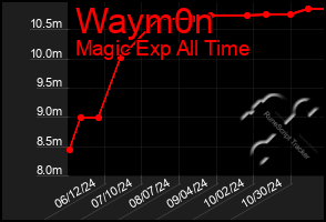 Total Graph of Waym0n