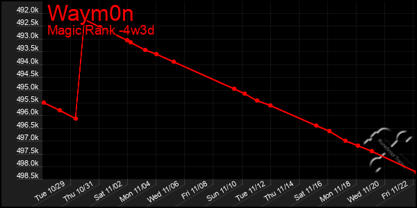 Last 31 Days Graph of Waym0n