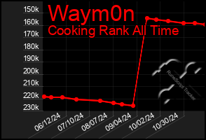 Total Graph of Waym0n