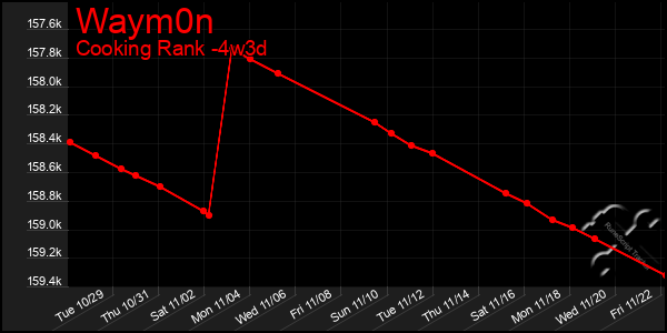 Last 31 Days Graph of Waym0n