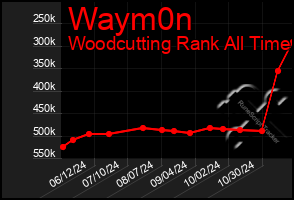 Total Graph of Waym0n