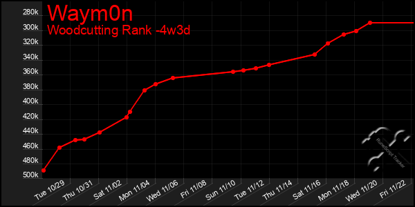 Last 31 Days Graph of Waym0n