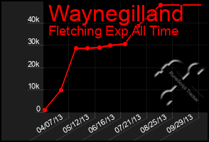 Total Graph of Waynegilland