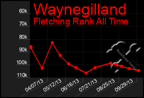 Total Graph of Waynegilland