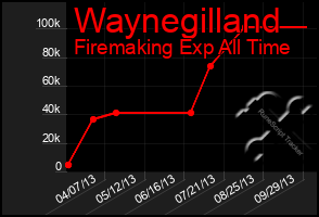 Total Graph of Waynegilland