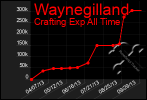 Total Graph of Waynegilland