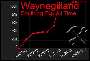 Total Graph of Waynegilland