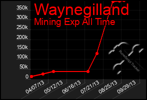 Total Graph of Waynegilland