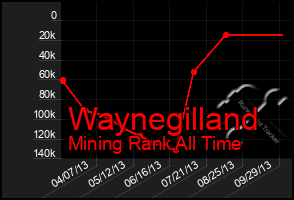 Total Graph of Waynegilland