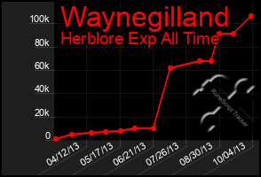 Total Graph of Waynegilland