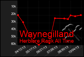 Total Graph of Waynegilland