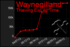 Total Graph of Waynegilland