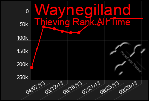 Total Graph of Waynegilland