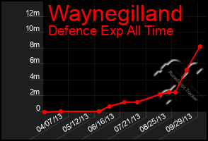 Total Graph of Waynegilland