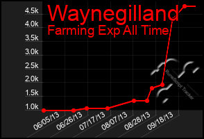 Total Graph of Waynegilland