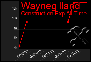 Total Graph of Waynegilland