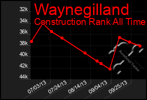 Total Graph of Waynegilland