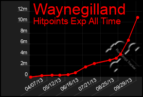 Total Graph of Waynegilland