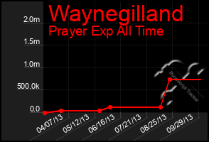 Total Graph of Waynegilland