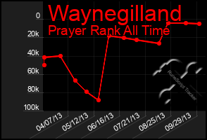 Total Graph of Waynegilland