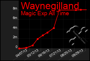 Total Graph of Waynegilland