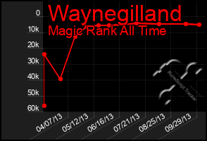 Total Graph of Waynegilland