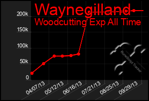 Total Graph of Waynegilland