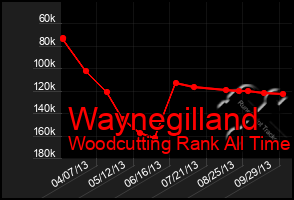 Total Graph of Waynegilland