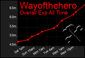 Total Graph of Wayofthehero