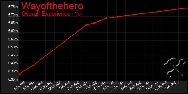 Last 24 Hours Graph of Wayofthehero