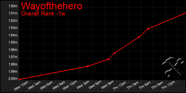 1 Week Graph of Wayofthehero