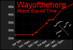 Total Graph of Wayofthehero