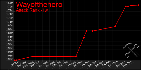 Last 7 Days Graph of Wayofthehero