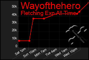 Total Graph of Wayofthehero