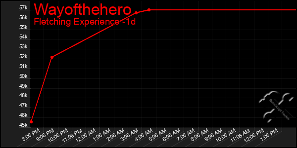 Last 24 Hours Graph of Wayofthehero