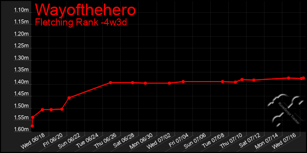 Last 31 Days Graph of Wayofthehero