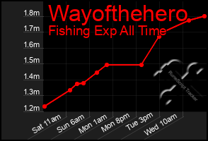 Total Graph of Wayofthehero