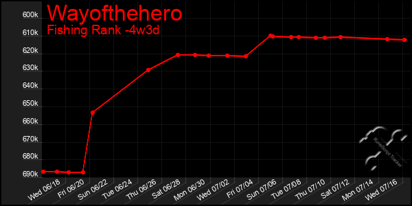 Last 31 Days Graph of Wayofthehero