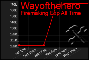 Total Graph of Wayofthehero